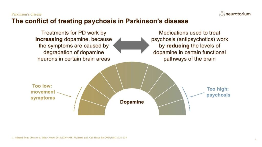 Parkinsons Disease - Non-Motor Symptom Complex and Comorbidities - slide 20